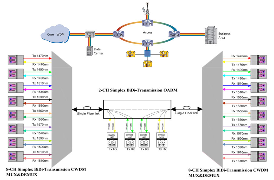 CWDM Simplex BiDi Transmission System
