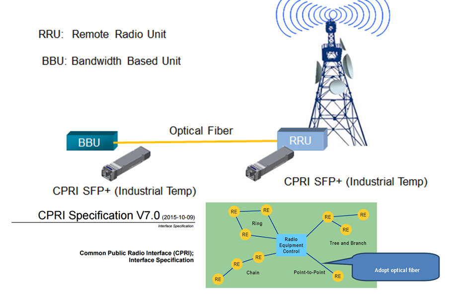 Introduction of SFP+/SFP28 Optical Module of CPRI Common Public RF Digital Interface
