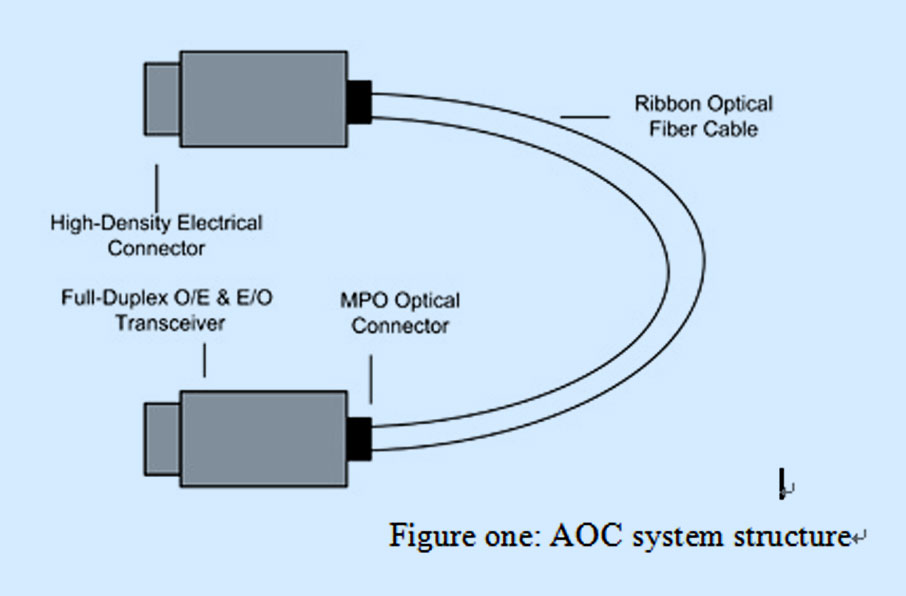 Why The Data Center Needs AOC?