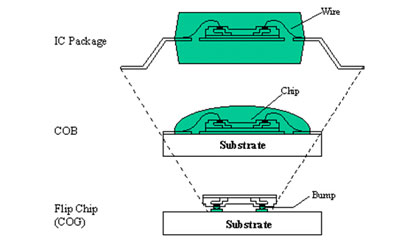 Pros and Cons of COB in Optical Communication Industry