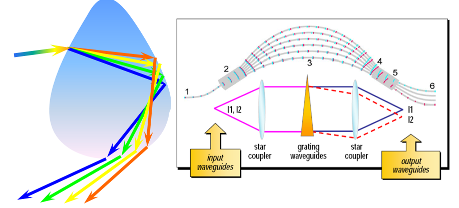 AAWG Used for DWDM System